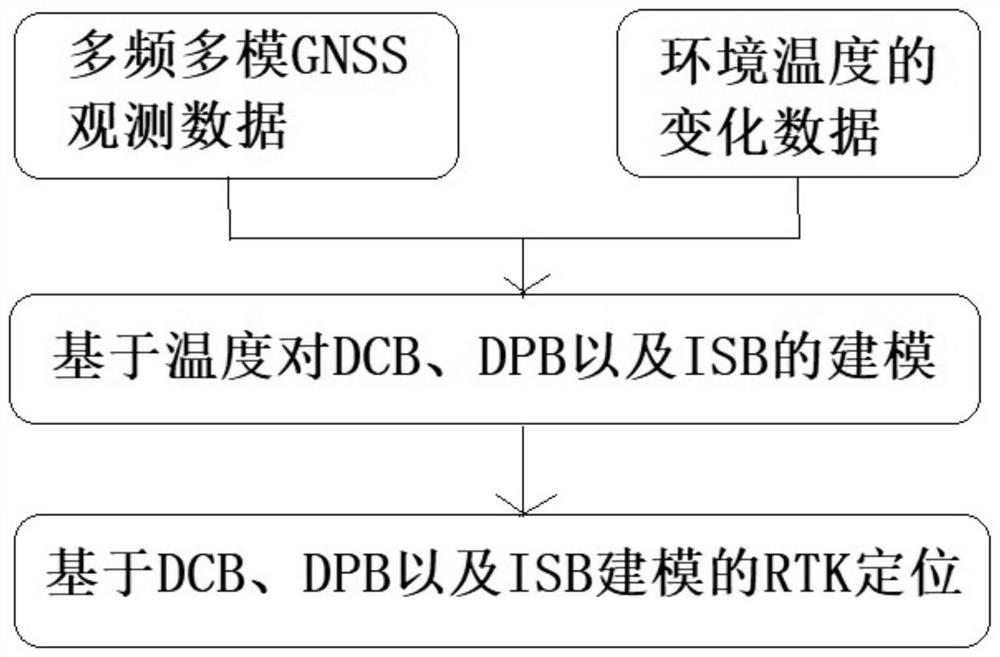 RTK positioning method based on multi-frequency multi-system intra-system and inter-system deviation modeling