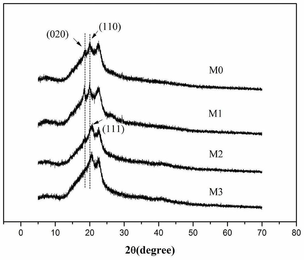 A preparation method of dopamine-assisted dispersing graphene oxide modified polyvinylidene fluoride ultrafiltration membrane