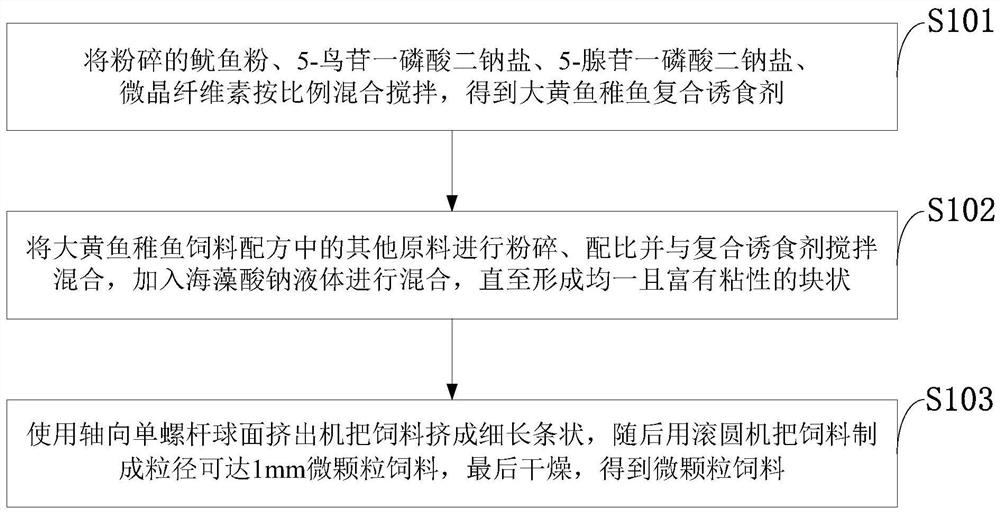 Microparticle feed, preparation method, compound food attractant for juvenile large yellow croaker and application