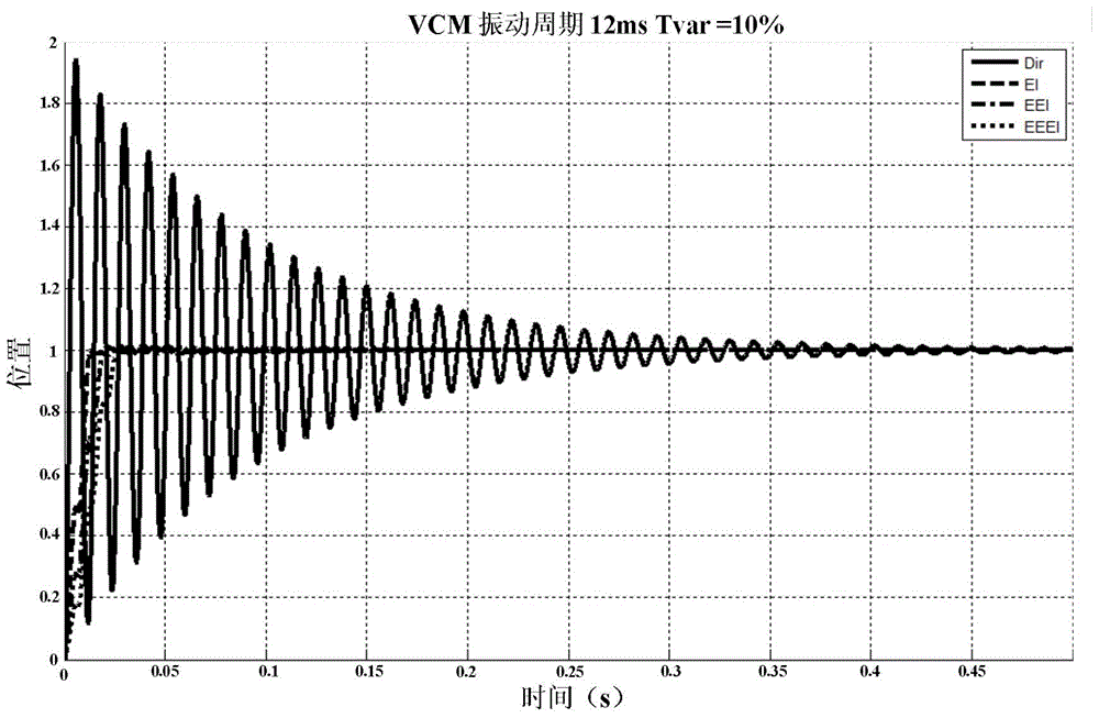 Voice coil motor shaping signal and driving control method, driving chip circuit