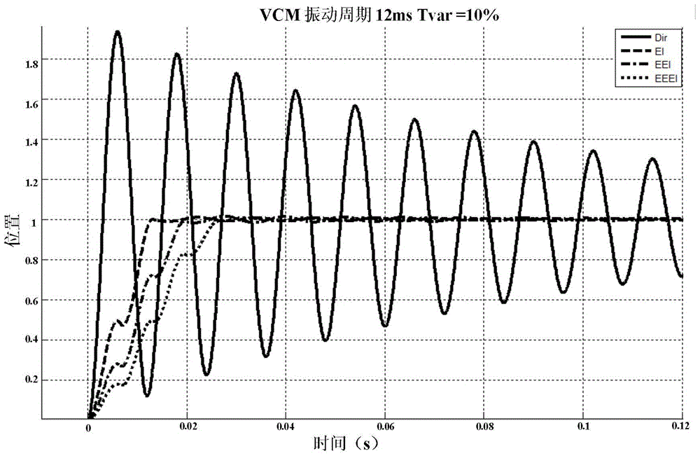 Voice coil motor shaping signal and driving control method, driving chip circuit