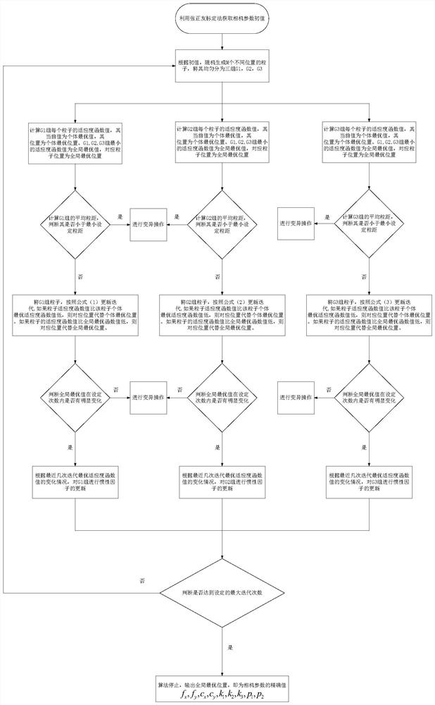 Robot camera calibration method based on multi-population particle parallel structure algorithm