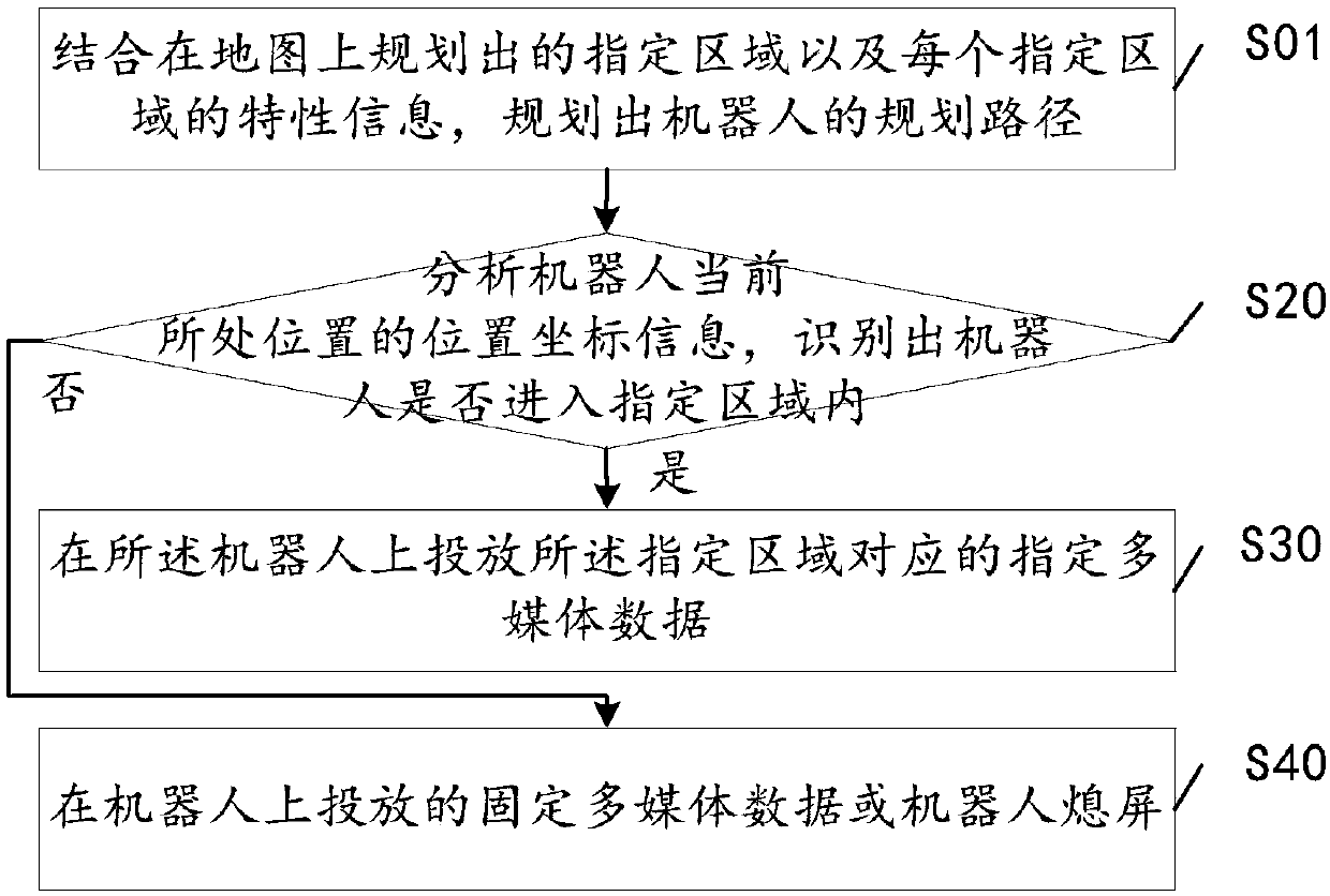 Multimedia data playing method and robot