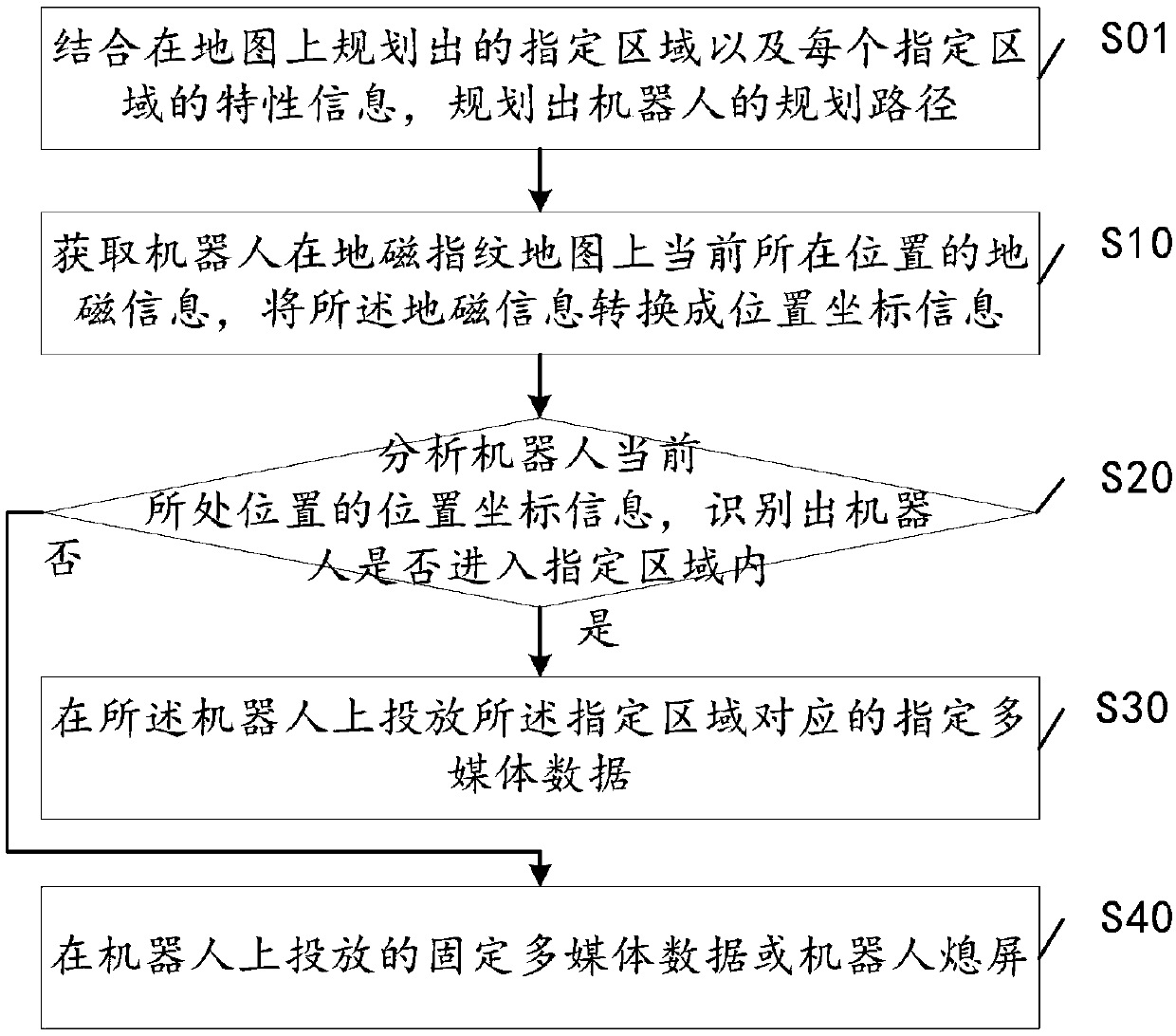 Multimedia data playing method and robot