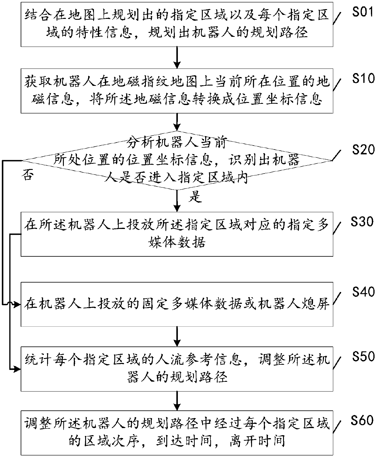 Multimedia data playing method and robot