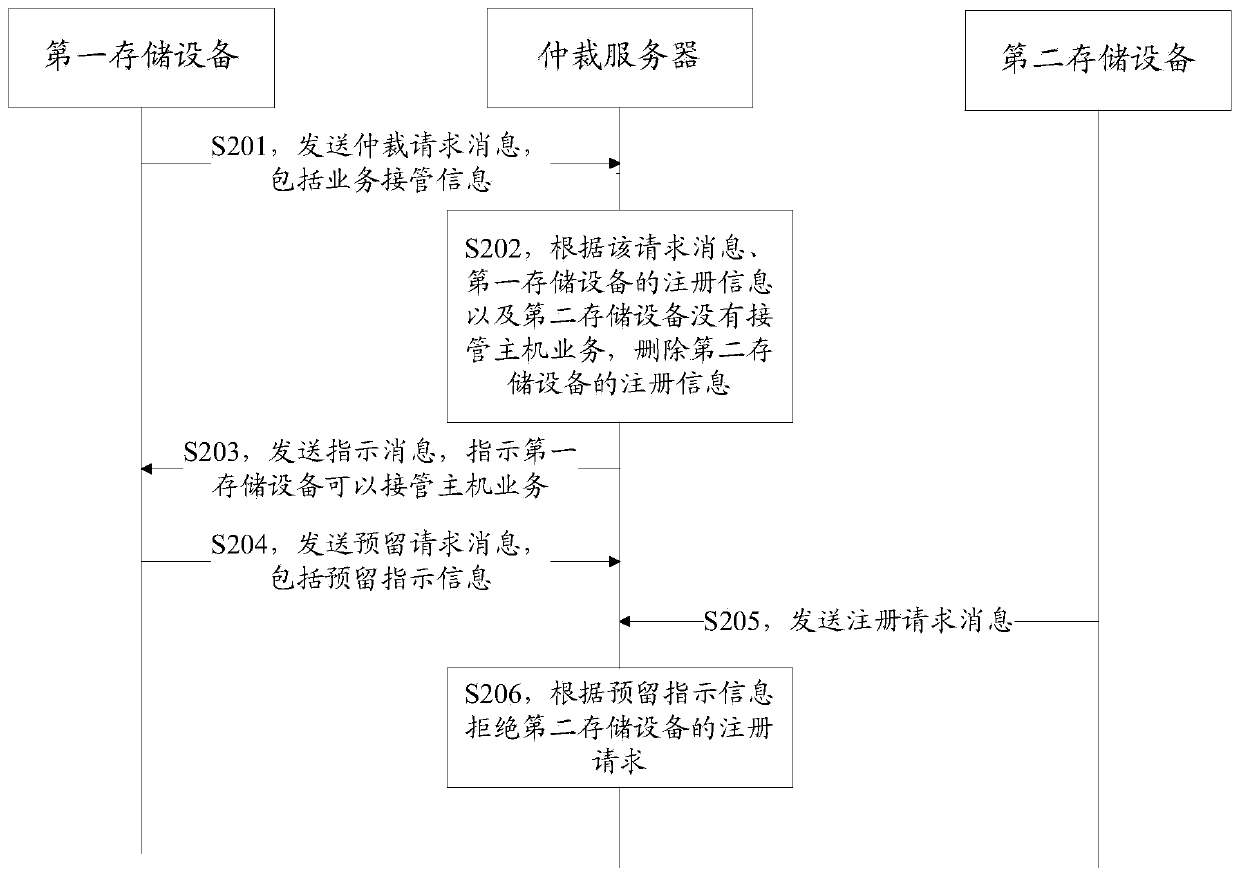 Method and device for device arbitration