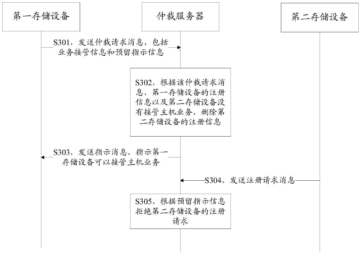 Method and device for device arbitration