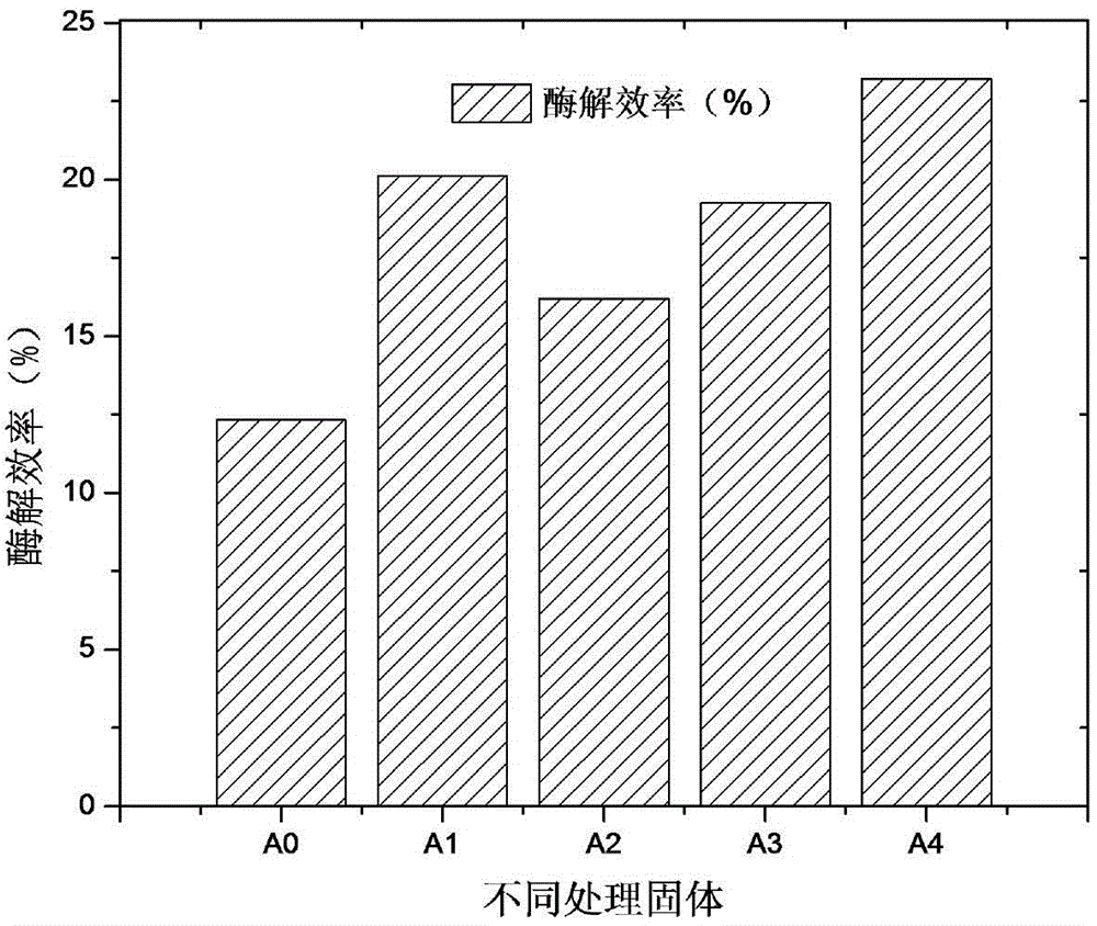 Pretreatment method of lignocellulose by using microwave-assisted alkaline sodium sulfite