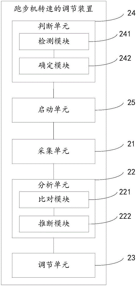 Running machine rotating speed adjusting method and device and running machine