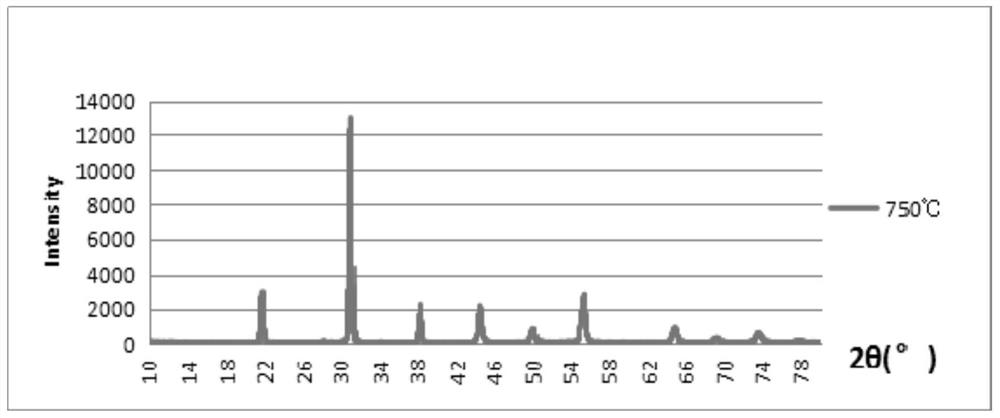 A high Curie point low-temperature co-fired piezoelectric ceramic formula and preparation method