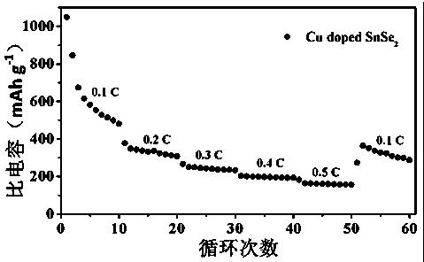 Hydrothermal method for preparing Cu-doped SnSe2 lithium ion battery electrode material