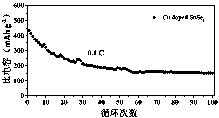 Hydrothermal method for preparing Cu-doped SnSe2 lithium ion battery electrode material