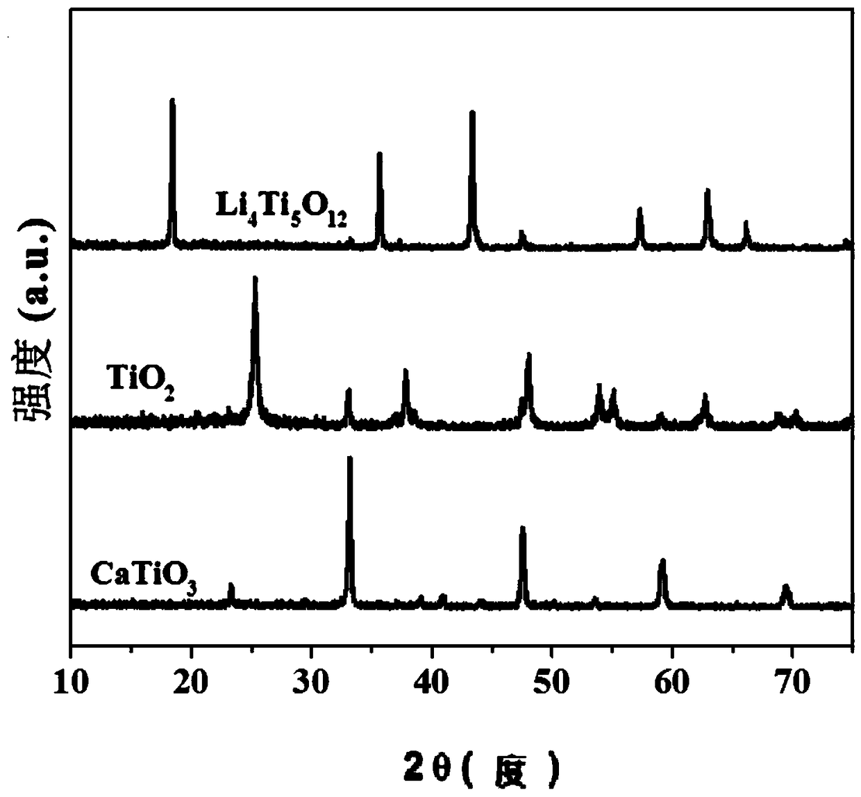 Lithium titanate material and preparation method thereof