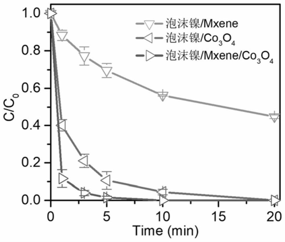 A nickel foam/mxene-co  <sub>3</sub> o  <sub>4</sub> Composite electrode and preparation method thereof