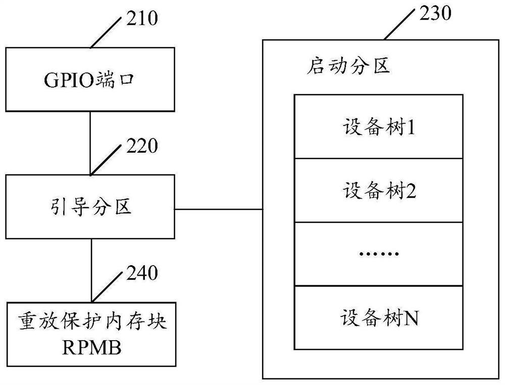 Computing equipment starting method and device