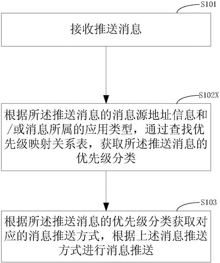 Method and device for pushing messages at different batches and in different time periods according to message priority, and mobile terminal