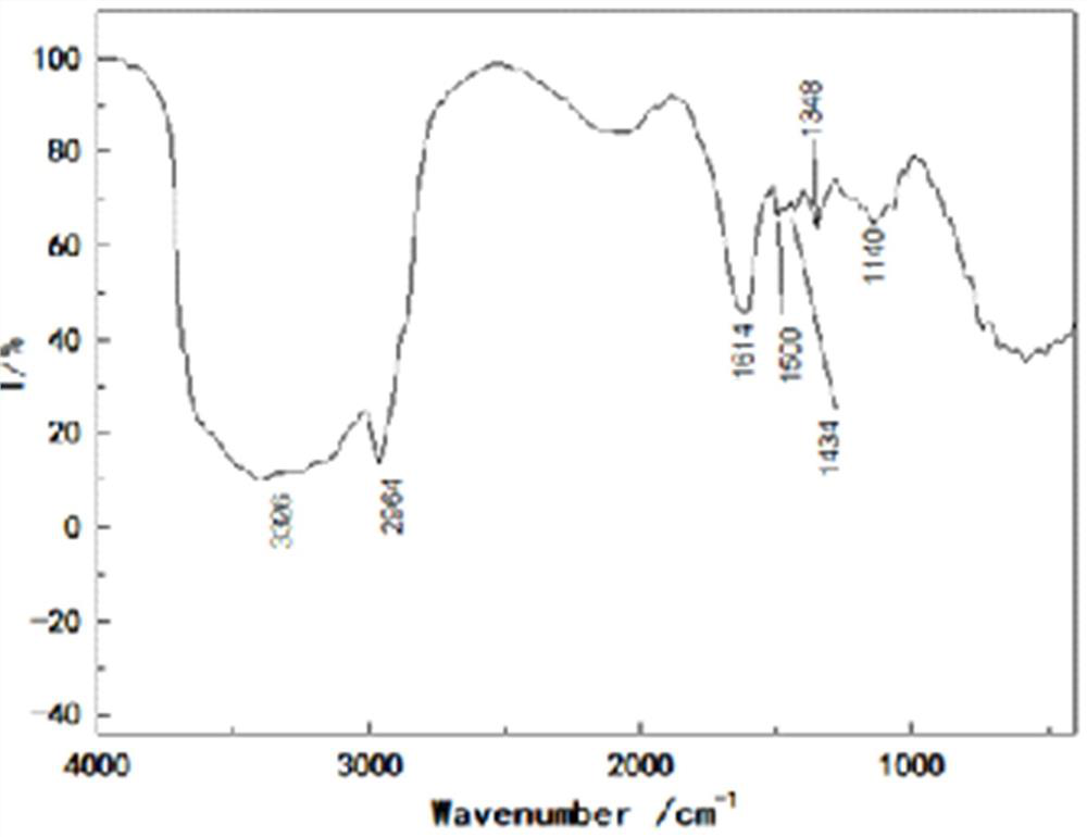 Preparation method of novel all-weather cannon cleaning agent