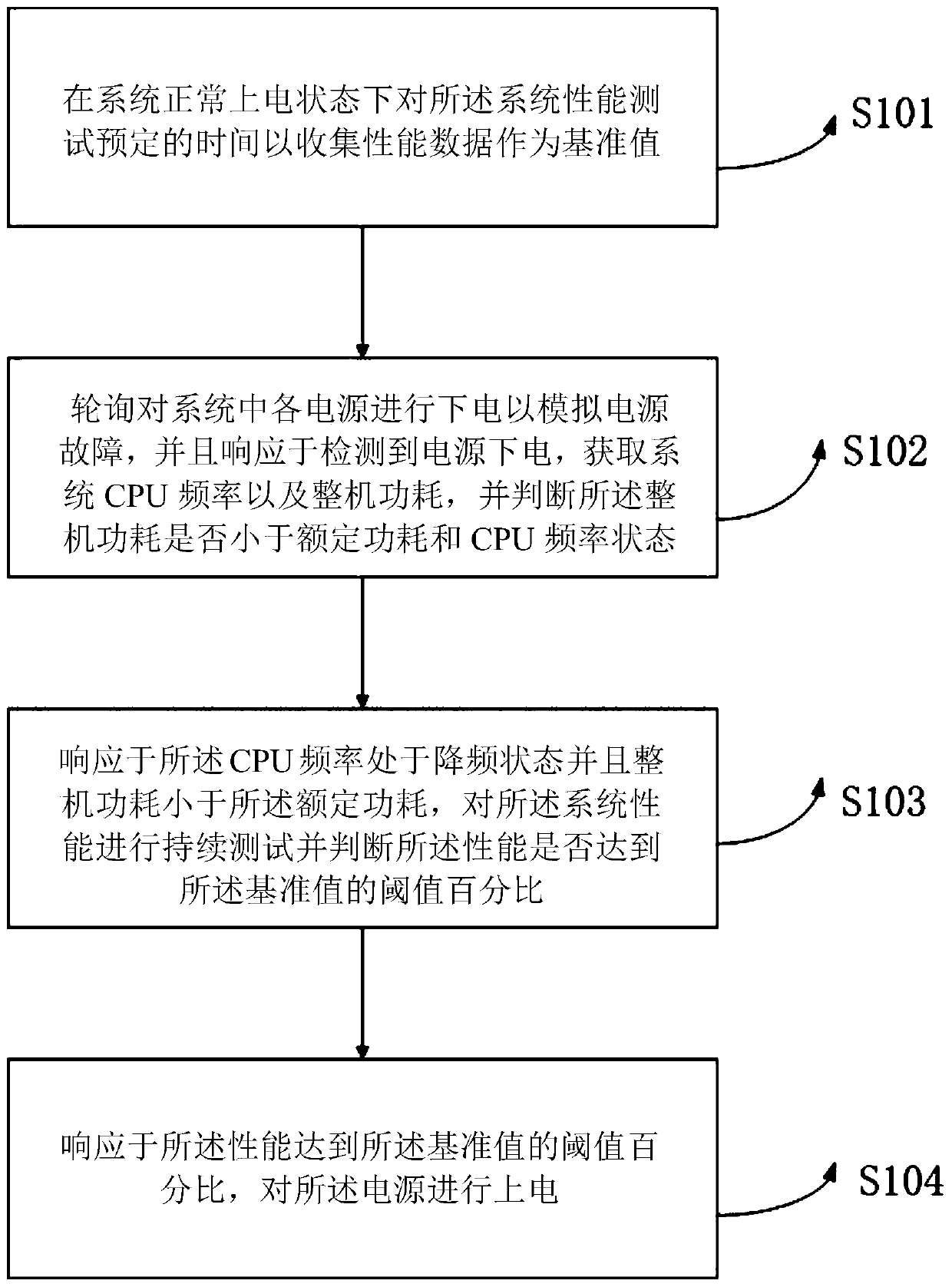 Method and device for testing effectiveness and stability of power supply non-redundant state emergency scheme