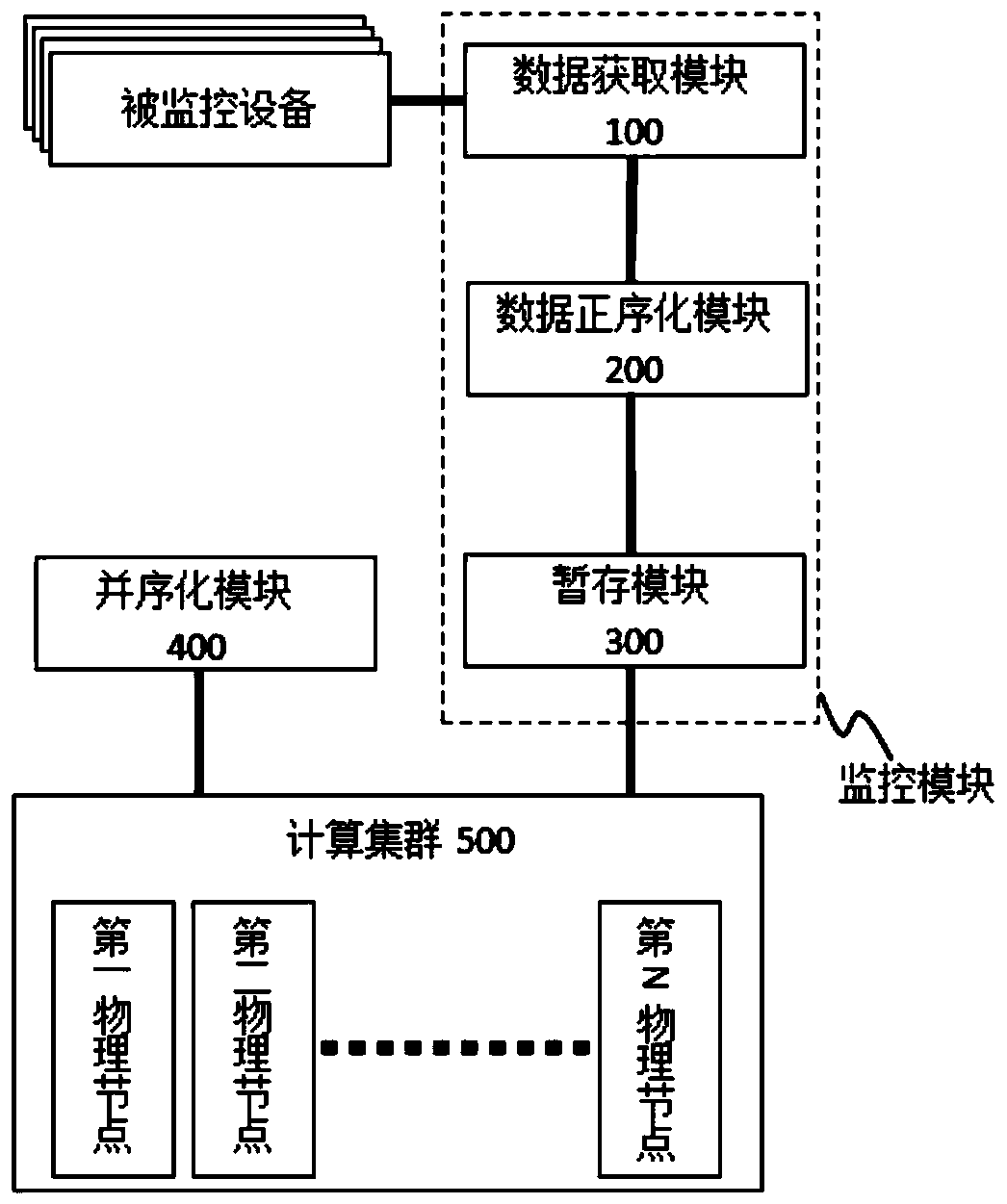 A parallel-sequenced cloud monitoring system and construction method based on load balancing