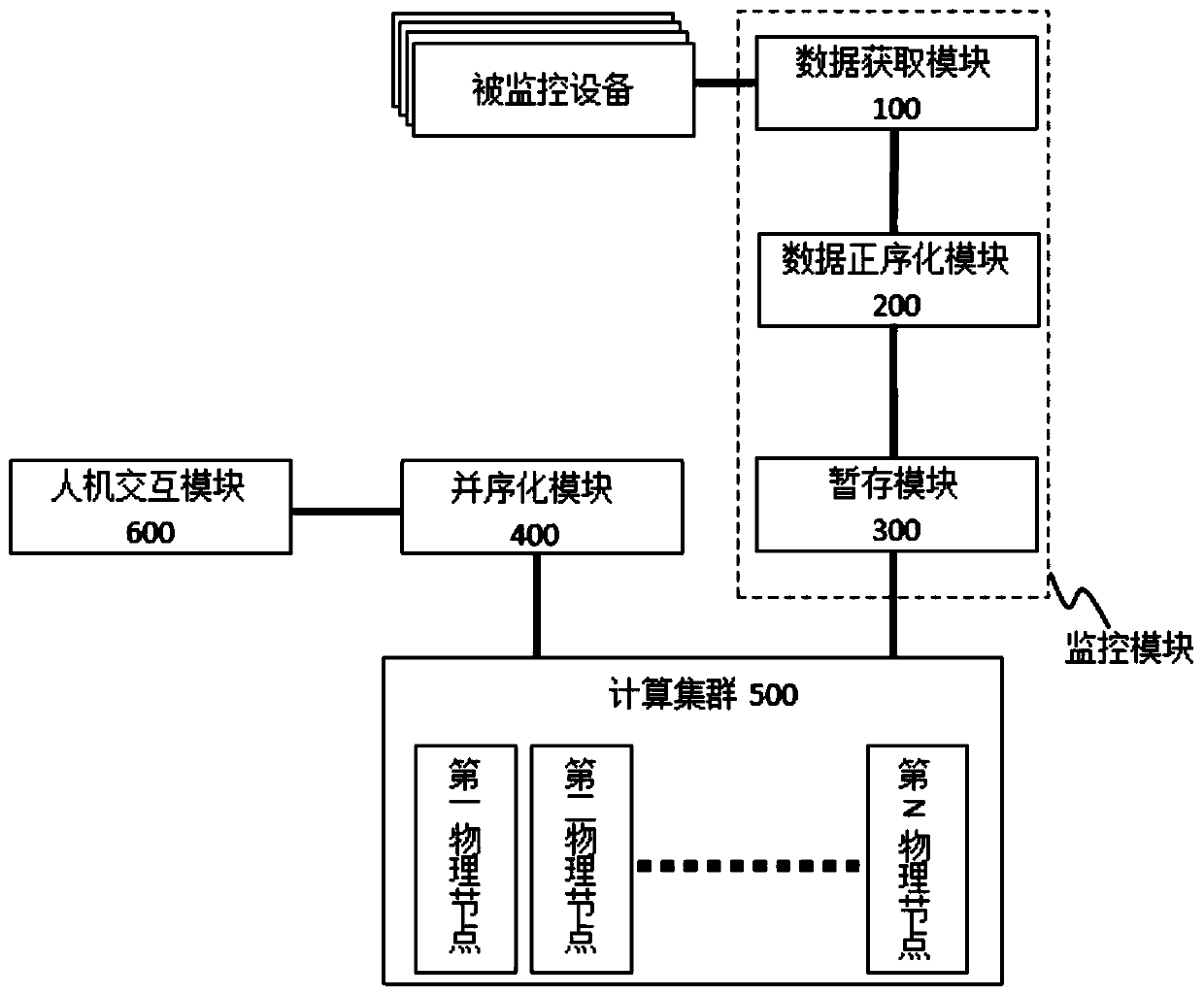 A parallel-sequenced cloud monitoring system and construction method based on load balancing