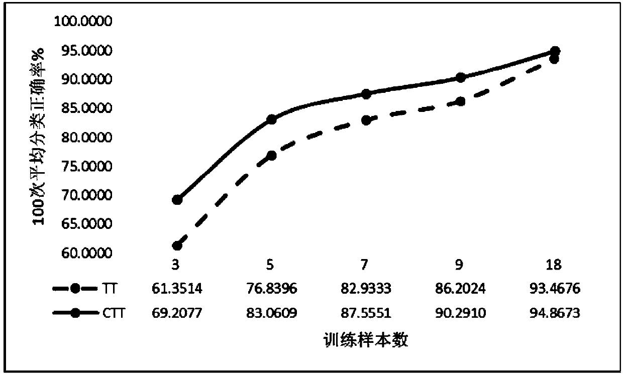 Image Invariant Feature Extraction Method Based on Circular Transformation