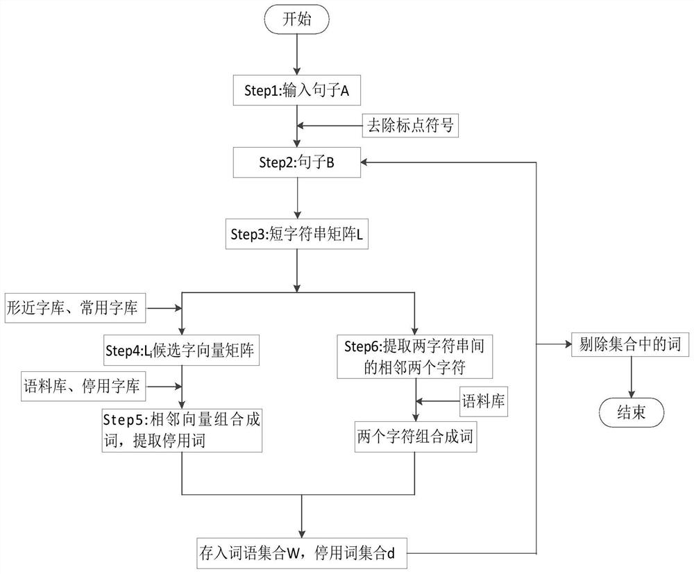 A positioning method for near-character errors in text