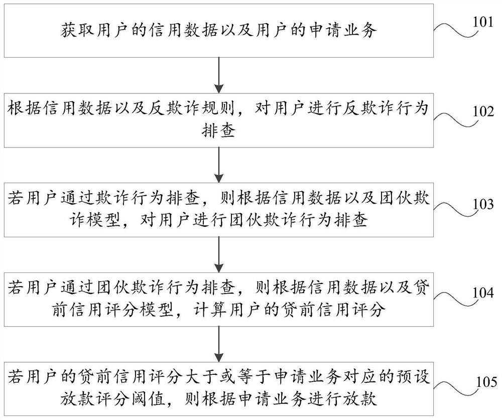 Credit evaluation method and device, storage medium, computer equipment