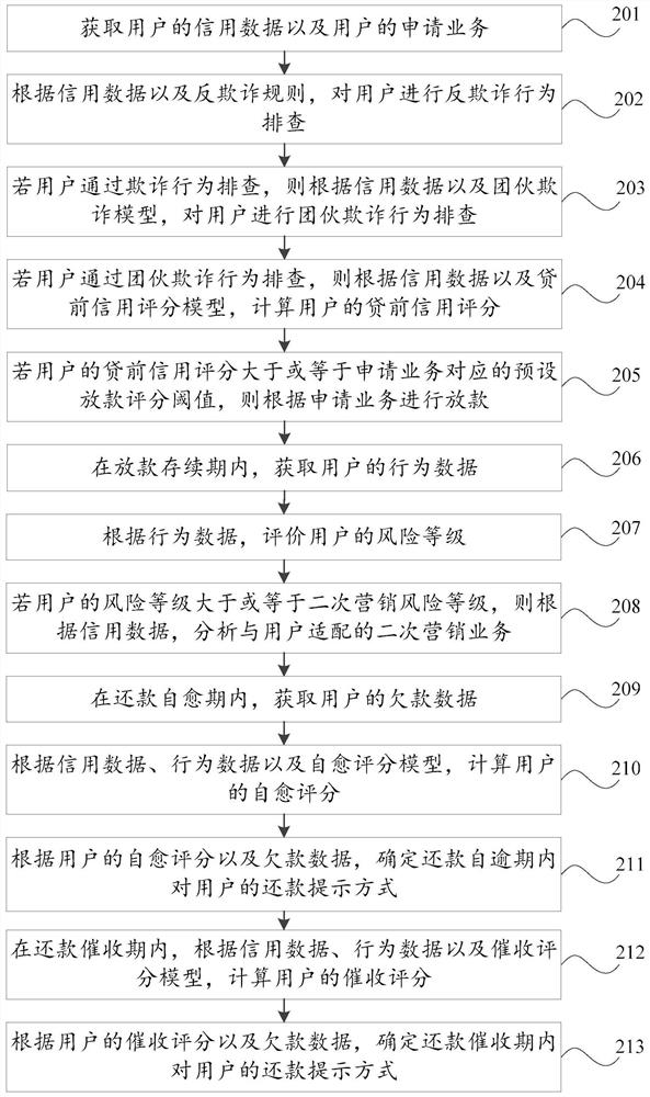 Credit evaluation method and device, storage medium, computer equipment