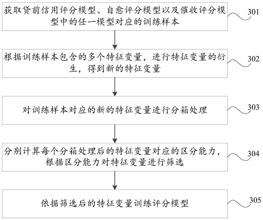 Credit evaluation method and device, storage medium, computer equipment