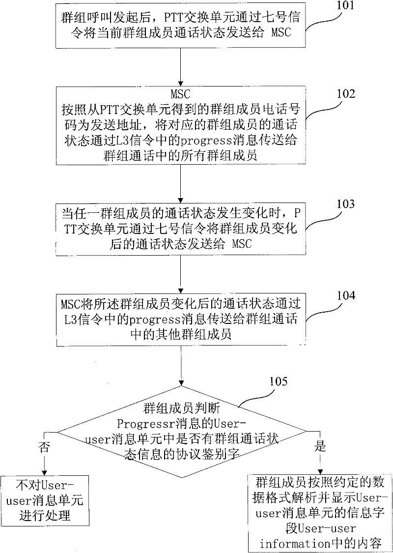 Method and system for presenting group conversation state in PTT session in real time