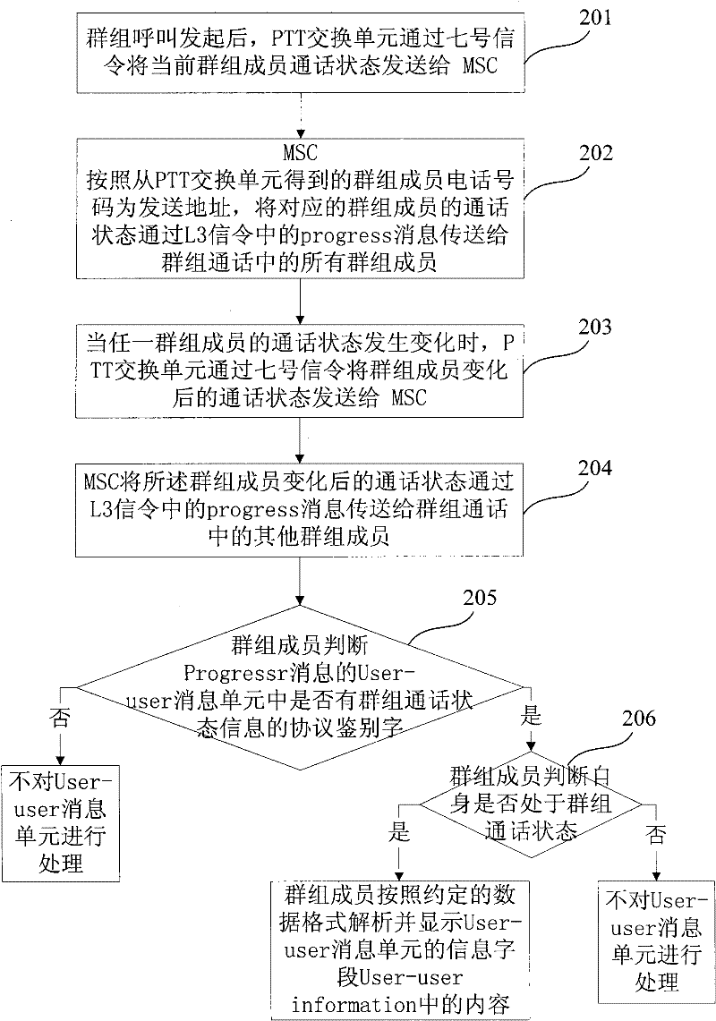 Method and system for presenting group conversation state in PTT session in real time