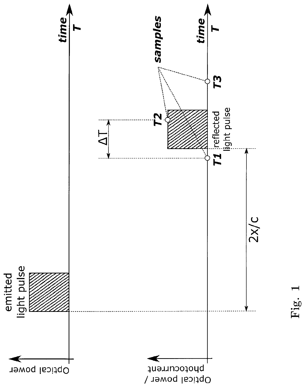 OTDR with increased precision and reduced dead zone using superposition of pulses with varying clock signal delay