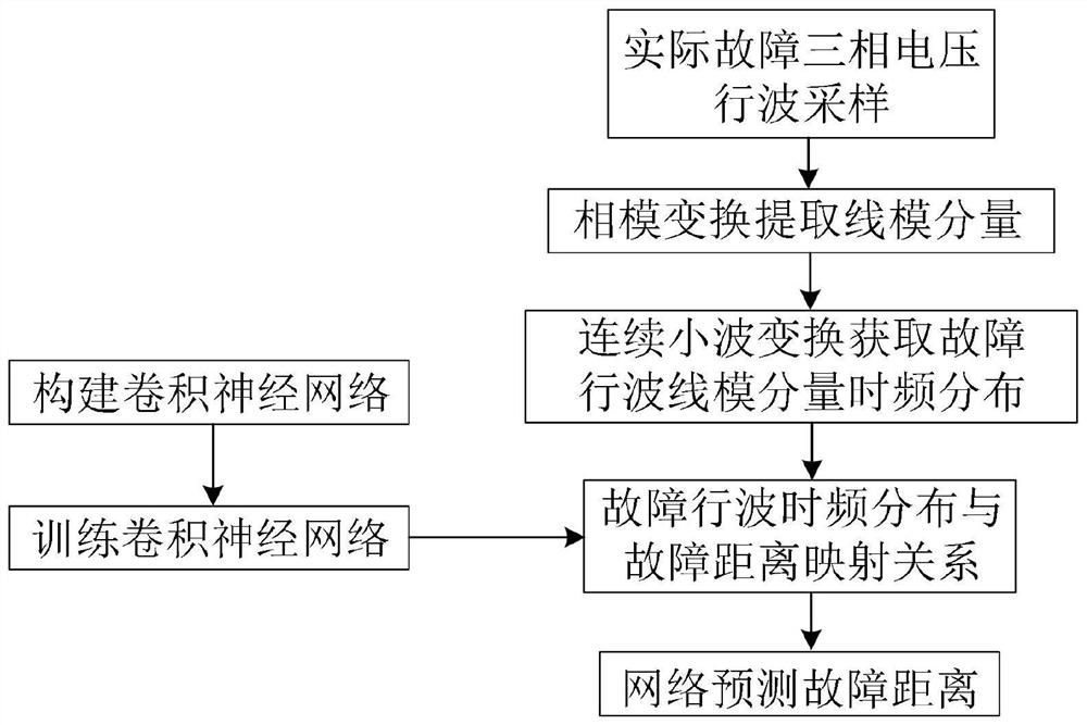 Fault positioning method for mining traveling wave time-frequency domain characteristics by using deep learning