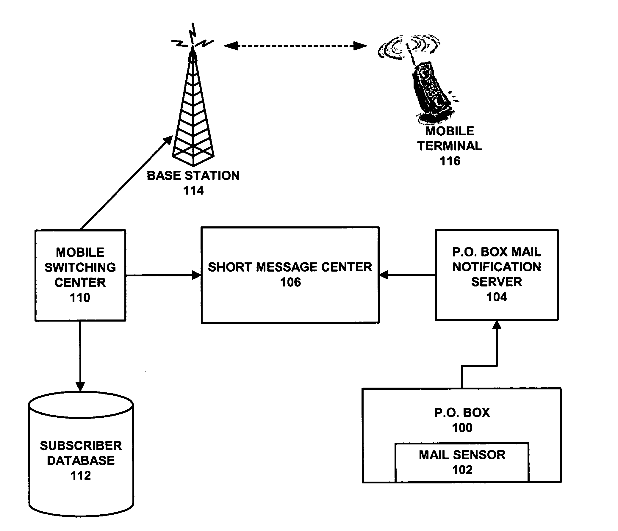 Network support for post office box mail deposit notification