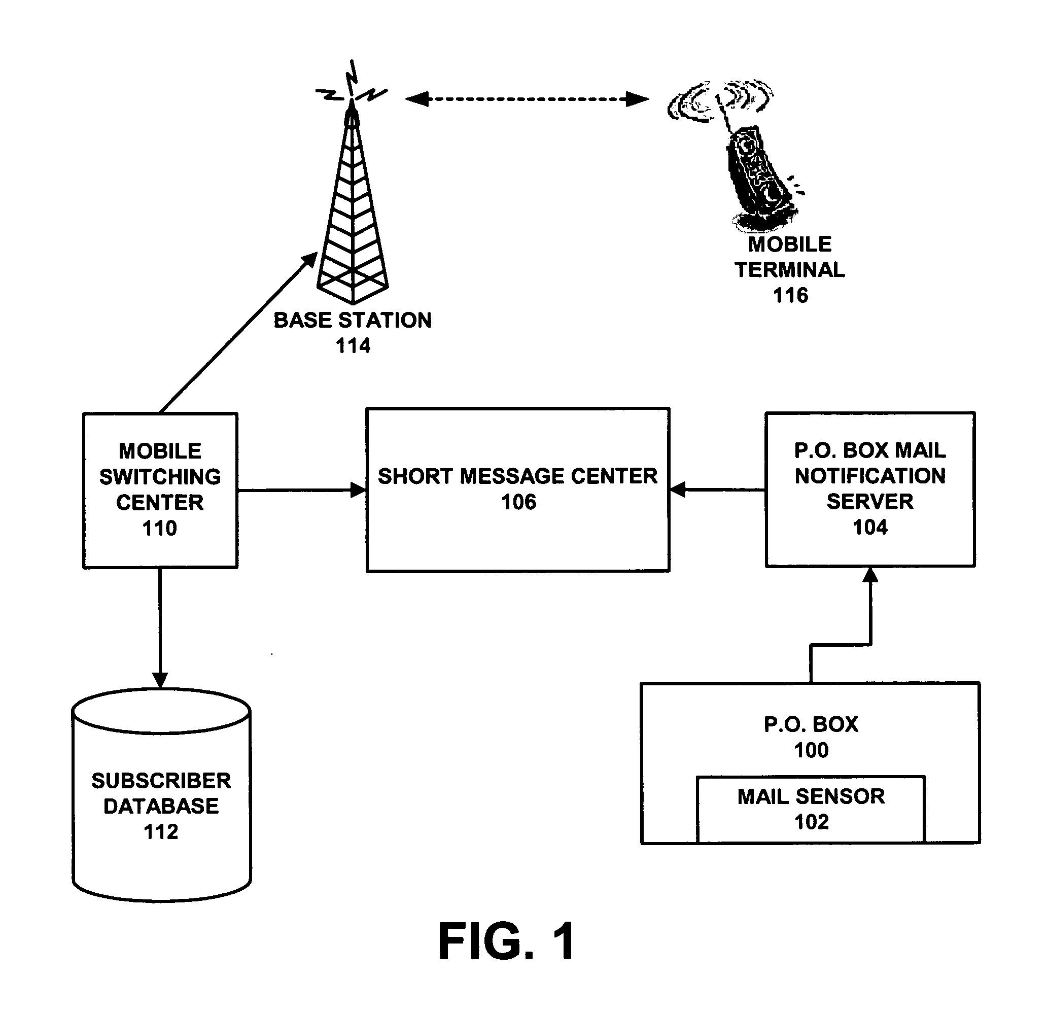 Network support for post office box mail deposit notification