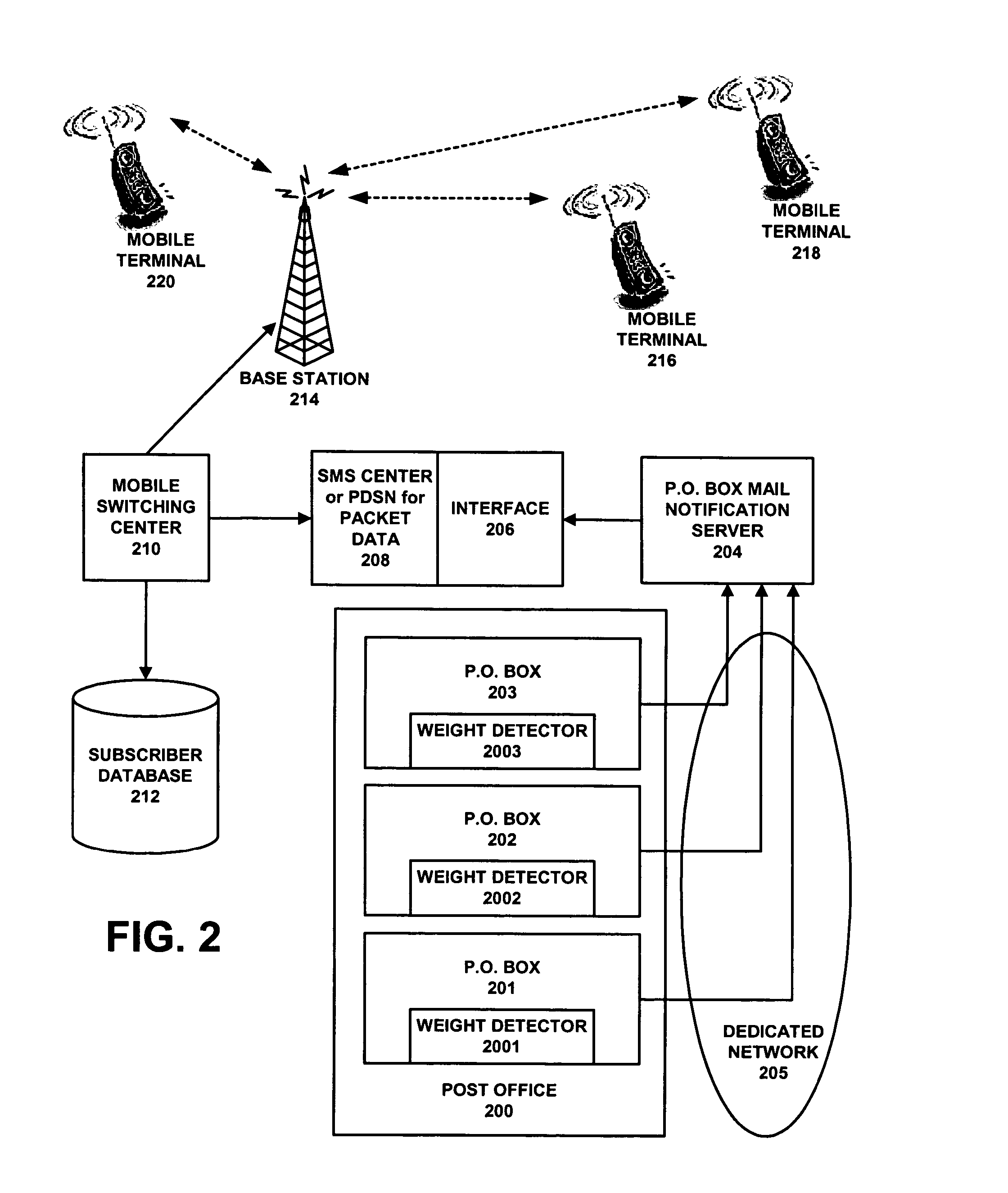 Network support for post office box mail deposit notification