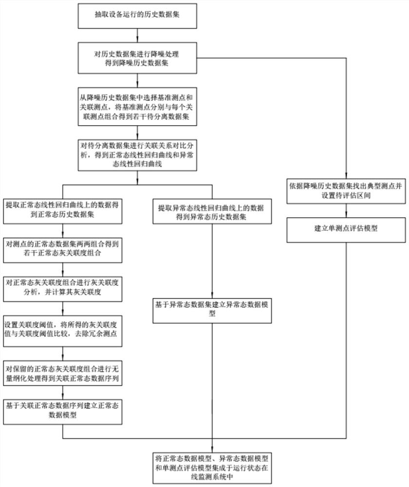 Unit online monitoring method based on big data