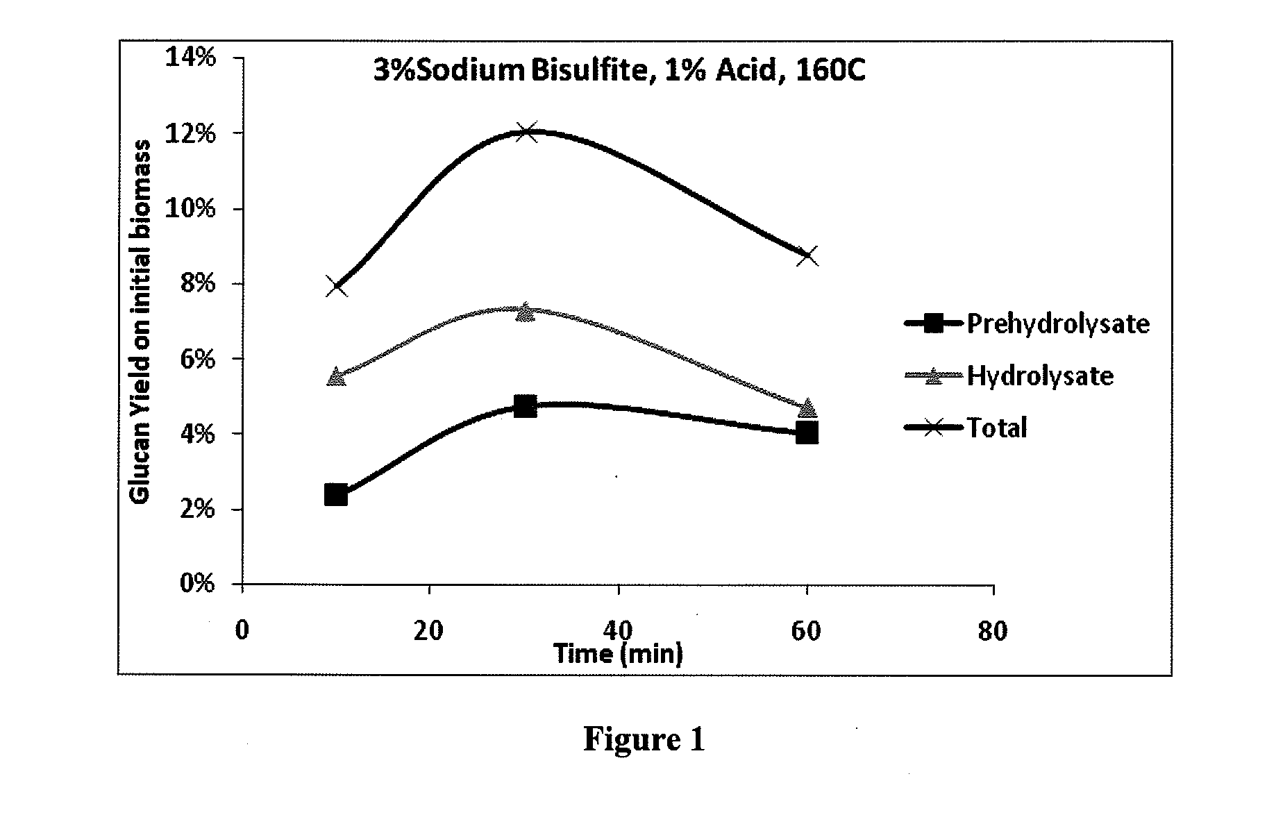 Pretreatment of Ligno-Cellulosic Biomass with Sulfonation