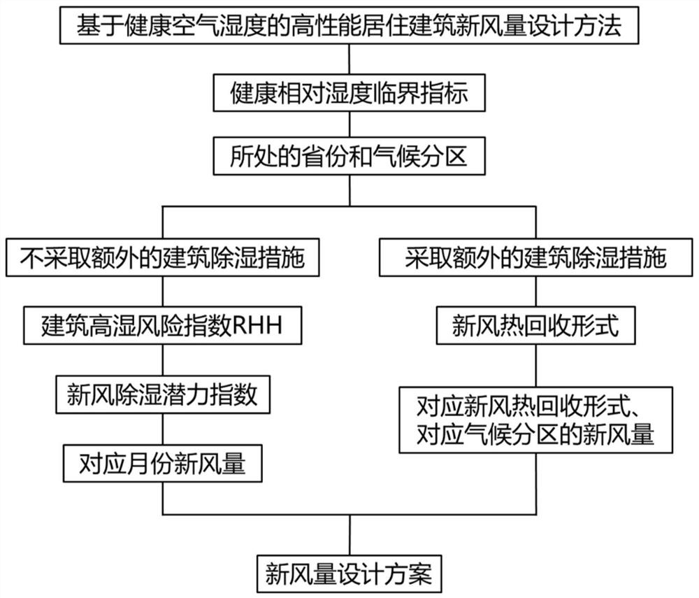 High-performance residential building fresh air volume design method