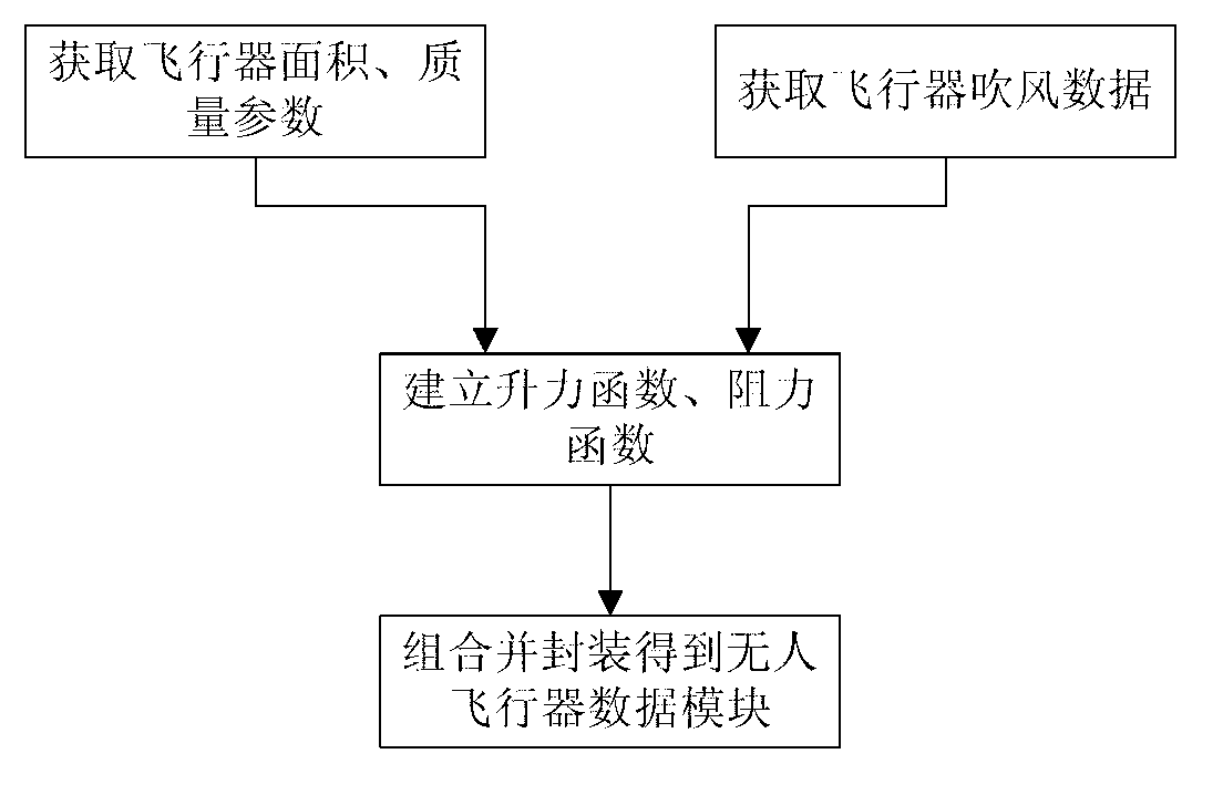 Unmanned aerial vehicle three freedom degree model building method