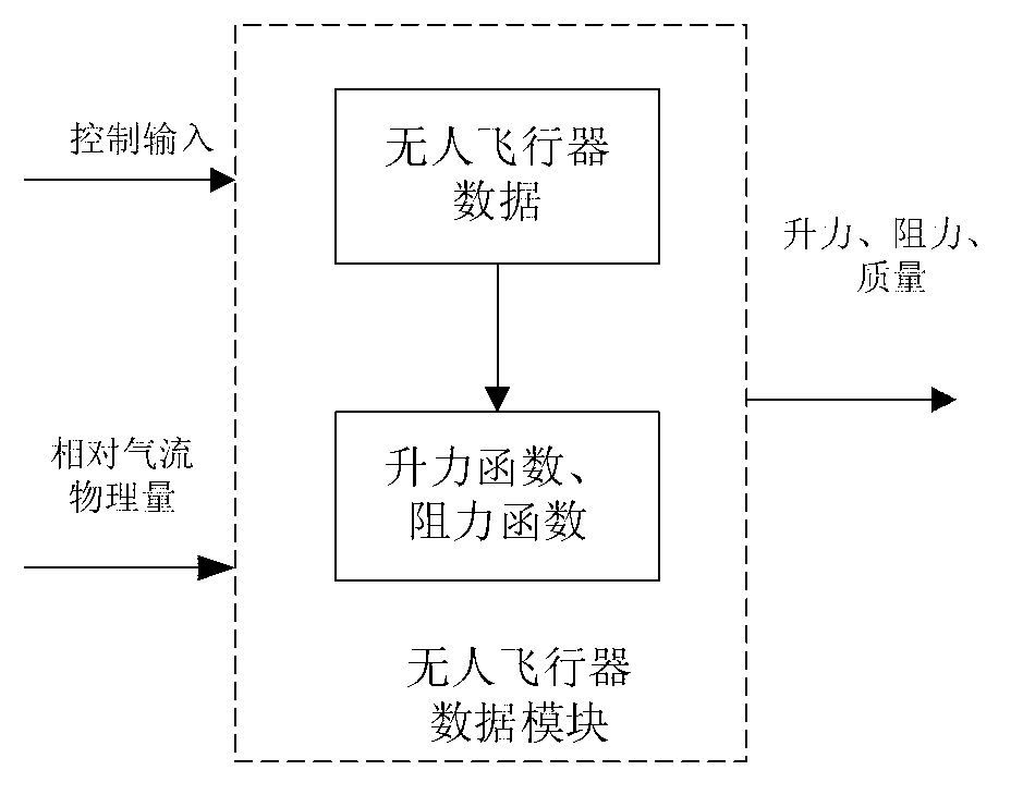 Unmanned aerial vehicle three freedom degree model building method