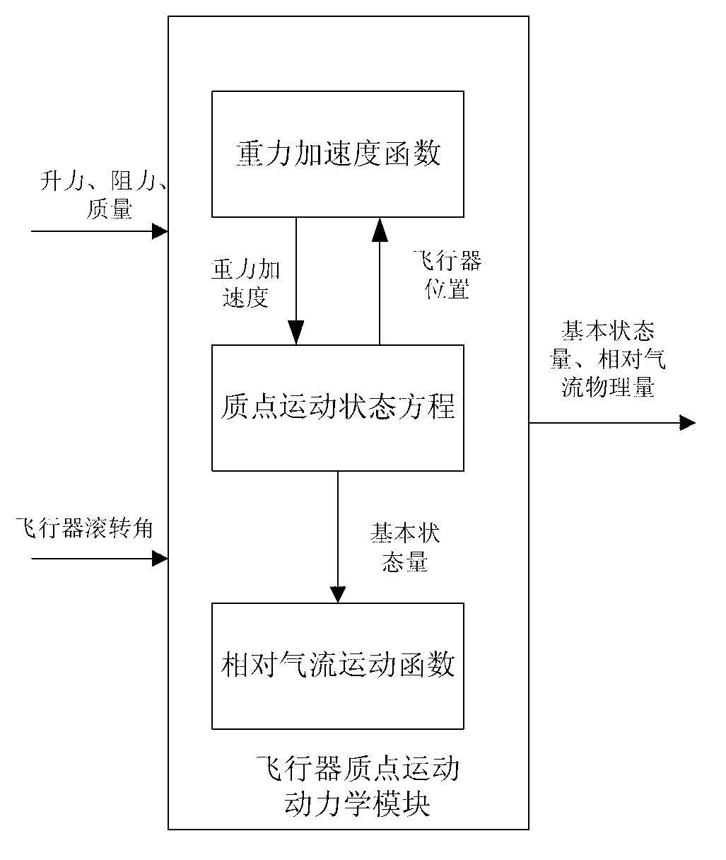 Unmanned aerial vehicle three freedom degree model building method