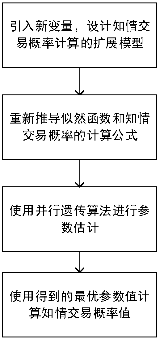 Chinese stock-oriented informed trading probability calculation method