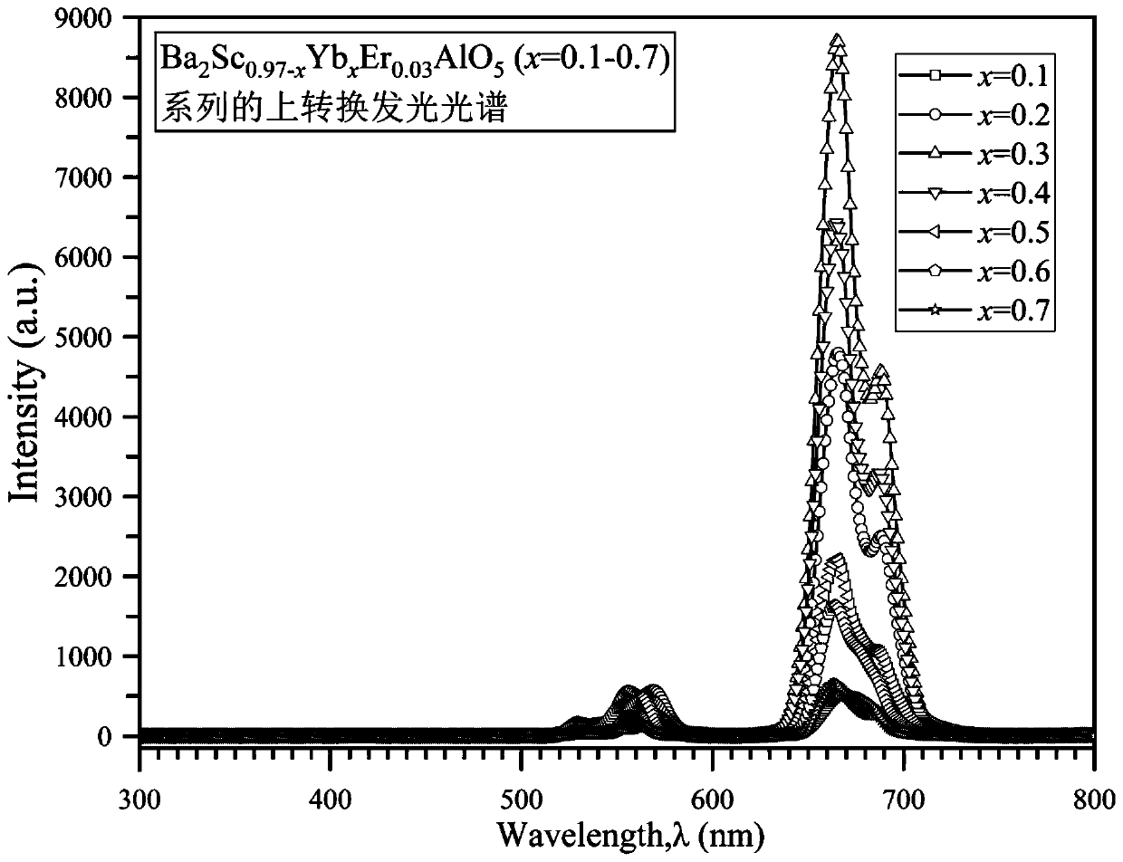 Rare earth doped scandium barium aluminate up-conversion luminescent material and preparation method thereof