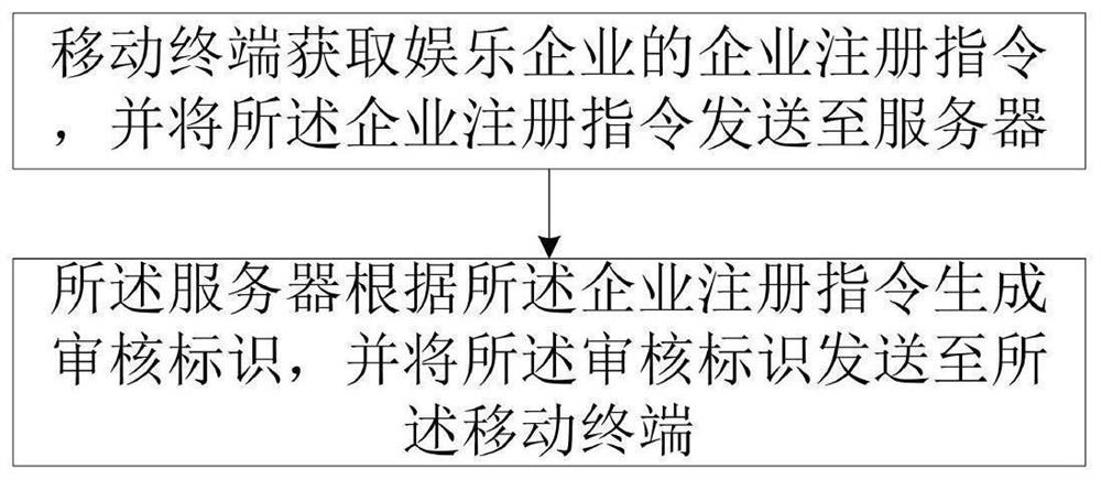 Entertainment venue management method and system