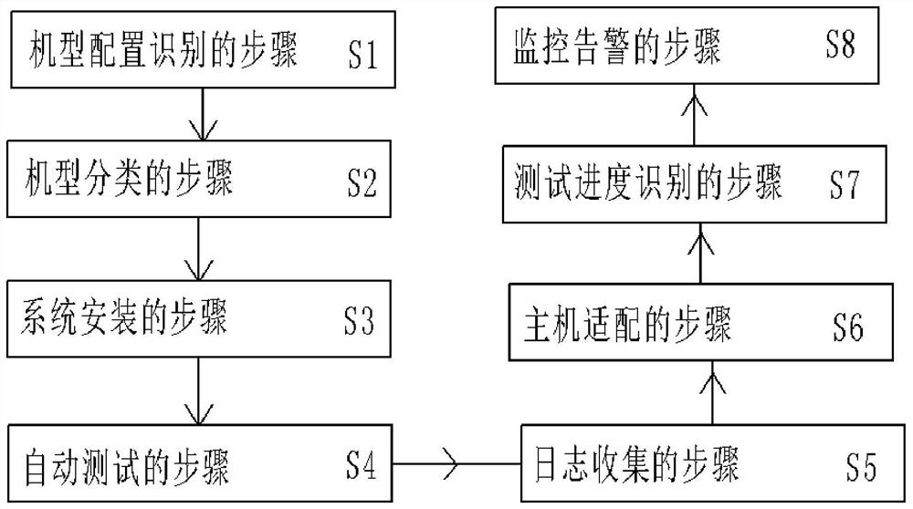 A kind of server operating system compatibility testing method, device and storage medium