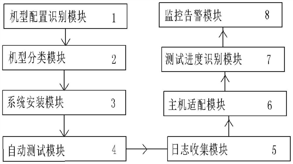 A kind of server operating system compatibility testing method, device and storage medium