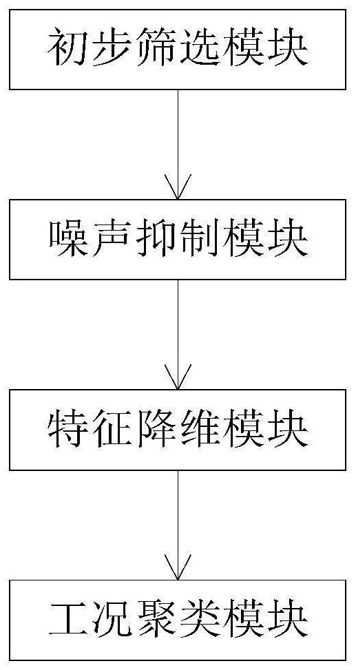 Industrial scene working condition clustering method, system and device based on Markov random field model and storage medium