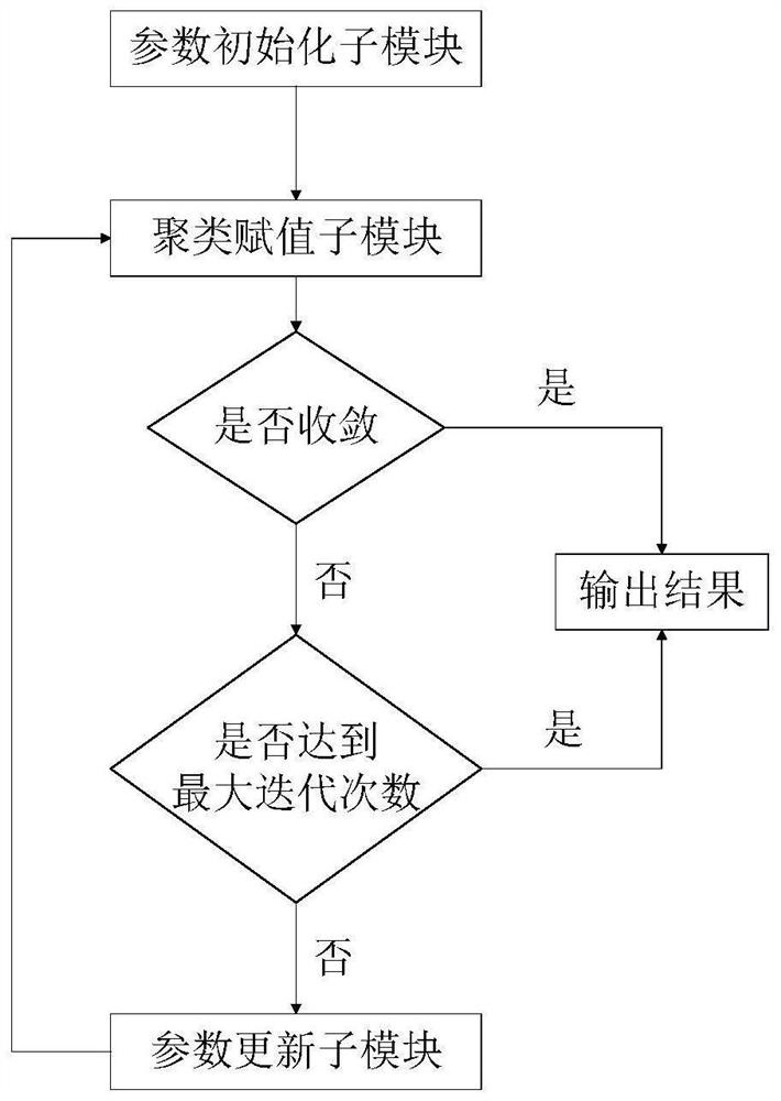 Industrial scene working condition clustering method, system and device based on Markov random field model and storage medium