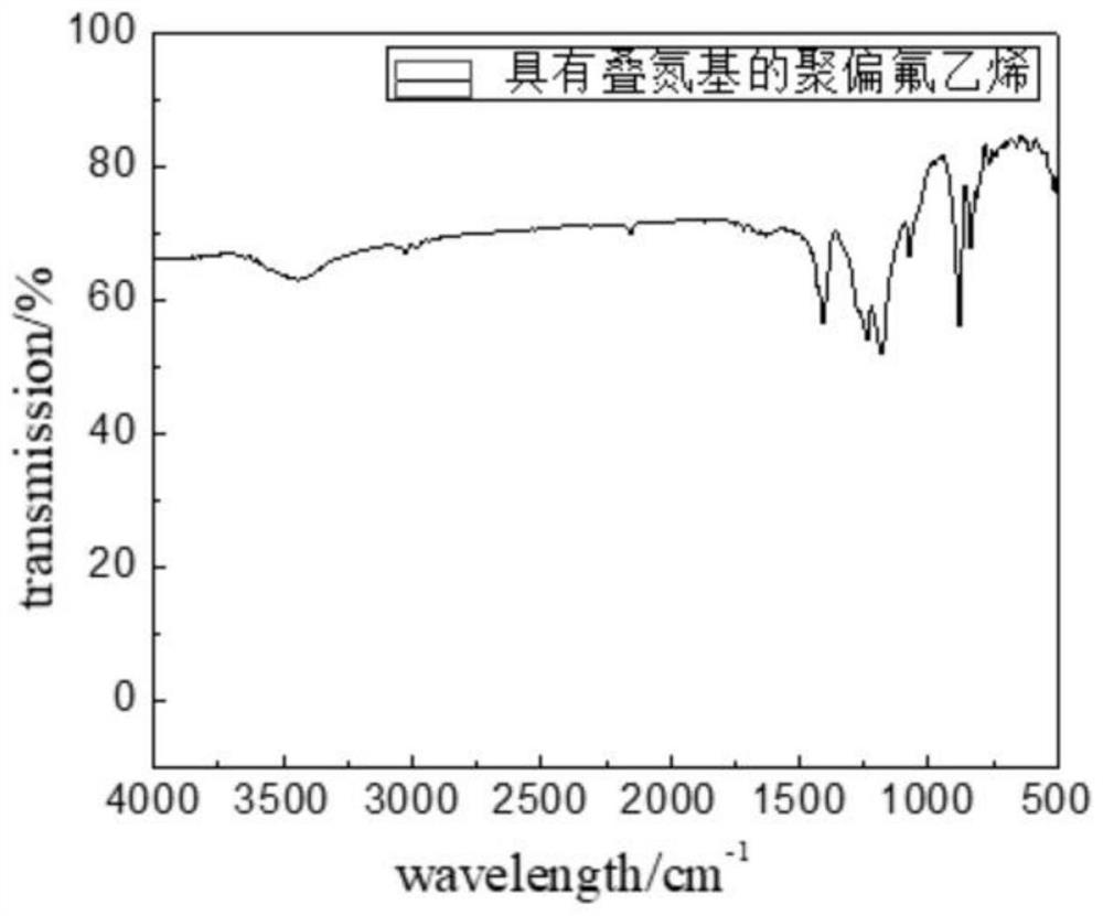 Preparation method of click chemical synthesis of graphene oxide grafted fluoropolymer